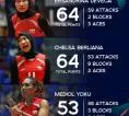 Chelsa Berliana Torehkan 64 Poin, Samai Prestasi Ersandrina Devega sebagai Middle Blocker Tangguh