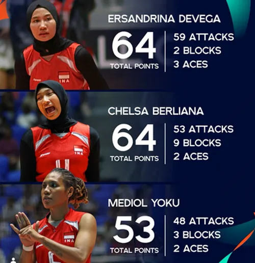Chelsa Berliana Torehkan 64 Poin, Samai Prestasi Ersandrina Devega sebagai Middle Blocker Tangguh - sumber: (blokbojonegoro)