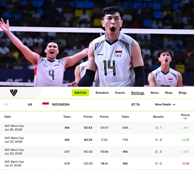 Indonesia Melaju ke Semifinal AVC Cup 2026, Berada di Peringkat 49 Dunia - sumber: (blokbojonegoro)