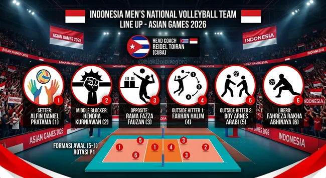 Timnas Voli Putra Indonesia Racik Komposisi Pemain Terbaik Jelang Asian Games 2026 Mendatang - sumber: (blokbojonegoro)